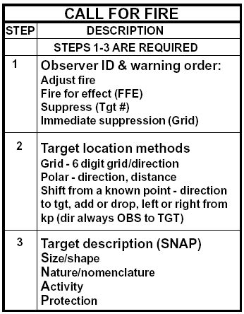 army call for fire smart card|army call for fire template.